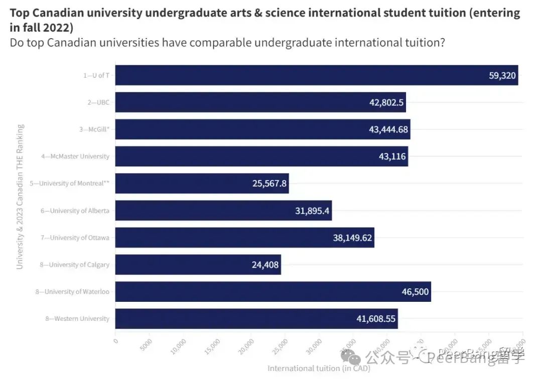 2024-25学年 美国/英国/加拿大/澳洲四大主流留学国家学费情况对比  留学 费用 第23张